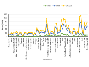 Average consumer price of major commodities in Ghana., March 2022. Data source: SRID-MoFA