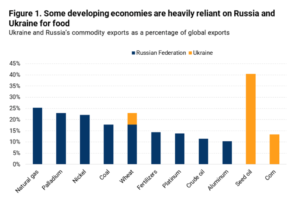 Russia and Ukraine Commodity Exports. Source: Comtrade and World Bank, 2022